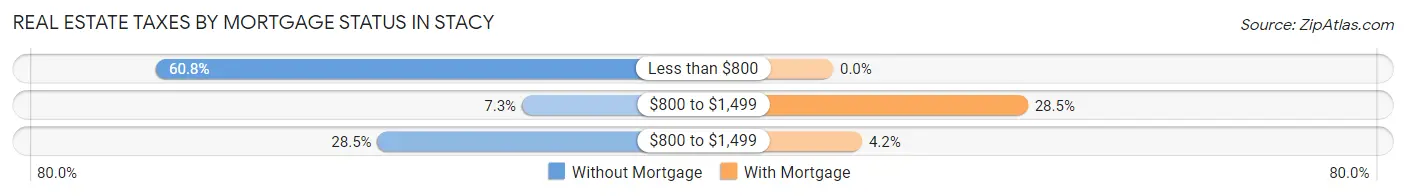 Real Estate Taxes by Mortgage Status in Stacy