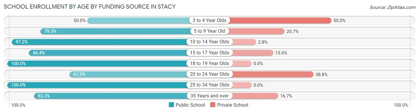School Enrollment by Age by Funding Source in Stacy