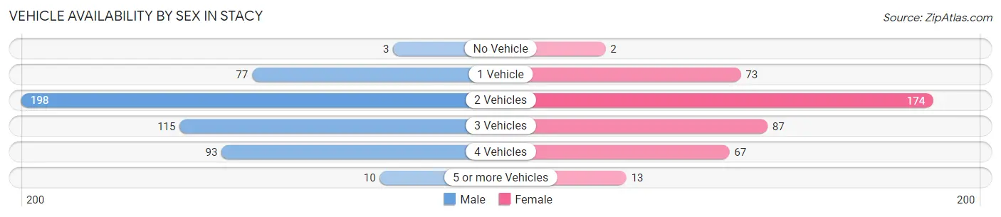 Vehicle Availability by Sex in Stacy