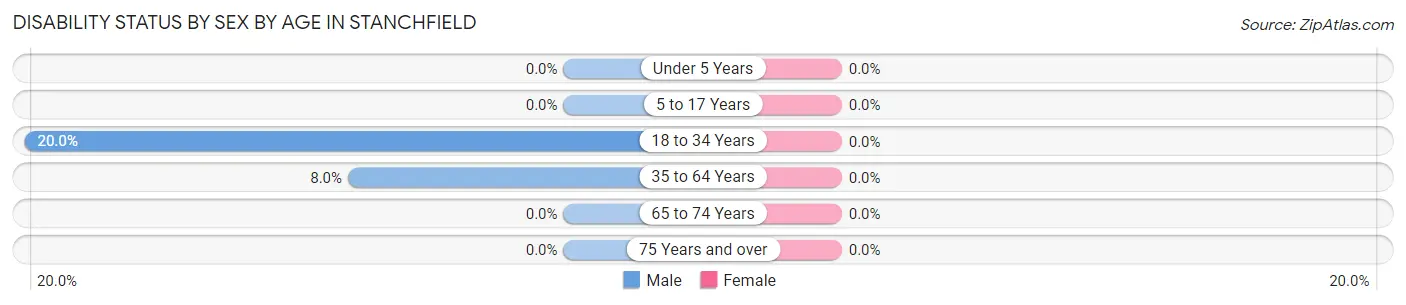 Disability Status by Sex by Age in Stanchfield