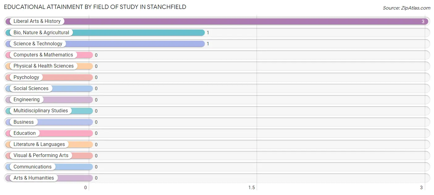 Educational Attainment by Field of Study in Stanchfield