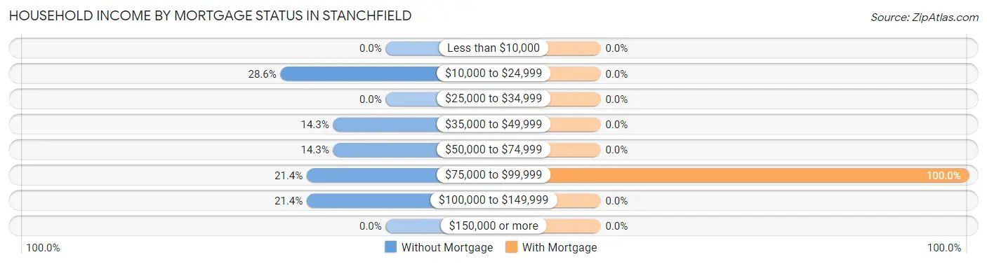 Household Income by Mortgage Status in Stanchfield