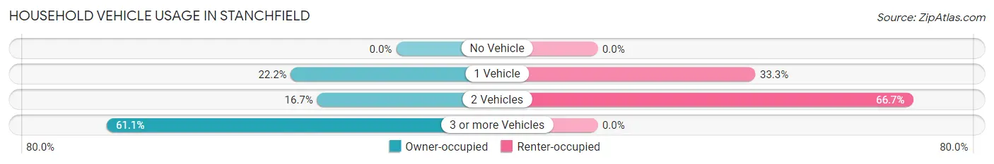 Household Vehicle Usage in Stanchfield