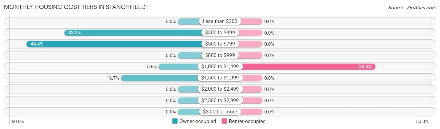 Monthly Housing Cost Tiers in Stanchfield