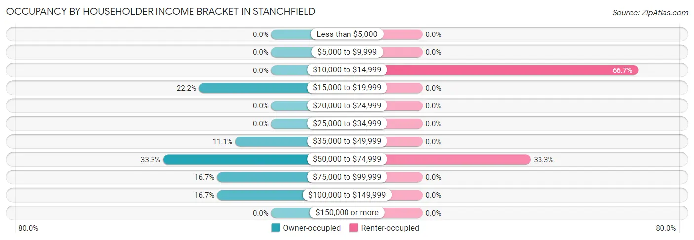 Occupancy by Householder Income Bracket in Stanchfield