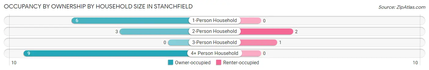 Occupancy by Ownership by Household Size in Stanchfield