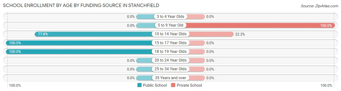 School Enrollment by Age by Funding Source in Stanchfield