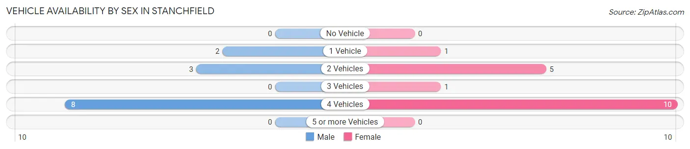 Vehicle Availability by Sex in Stanchfield