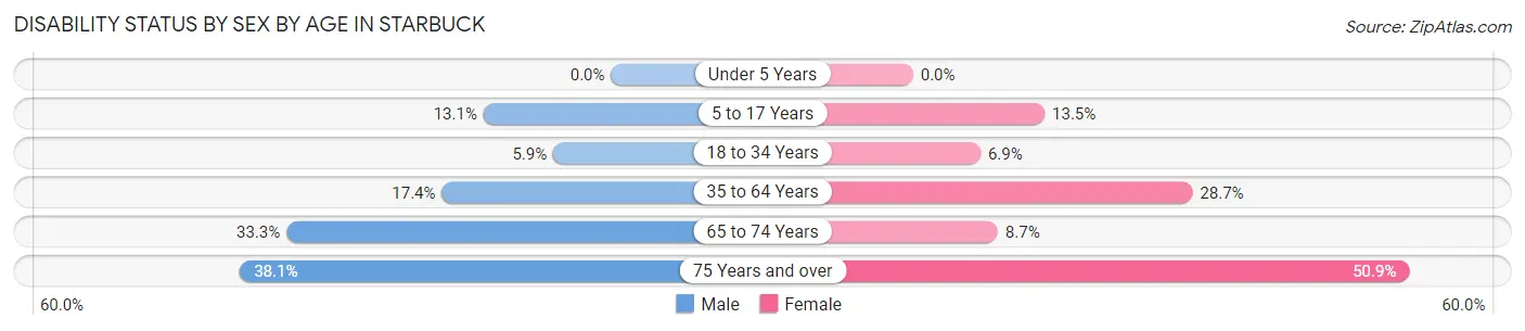 Disability Status by Sex by Age in Starbuck