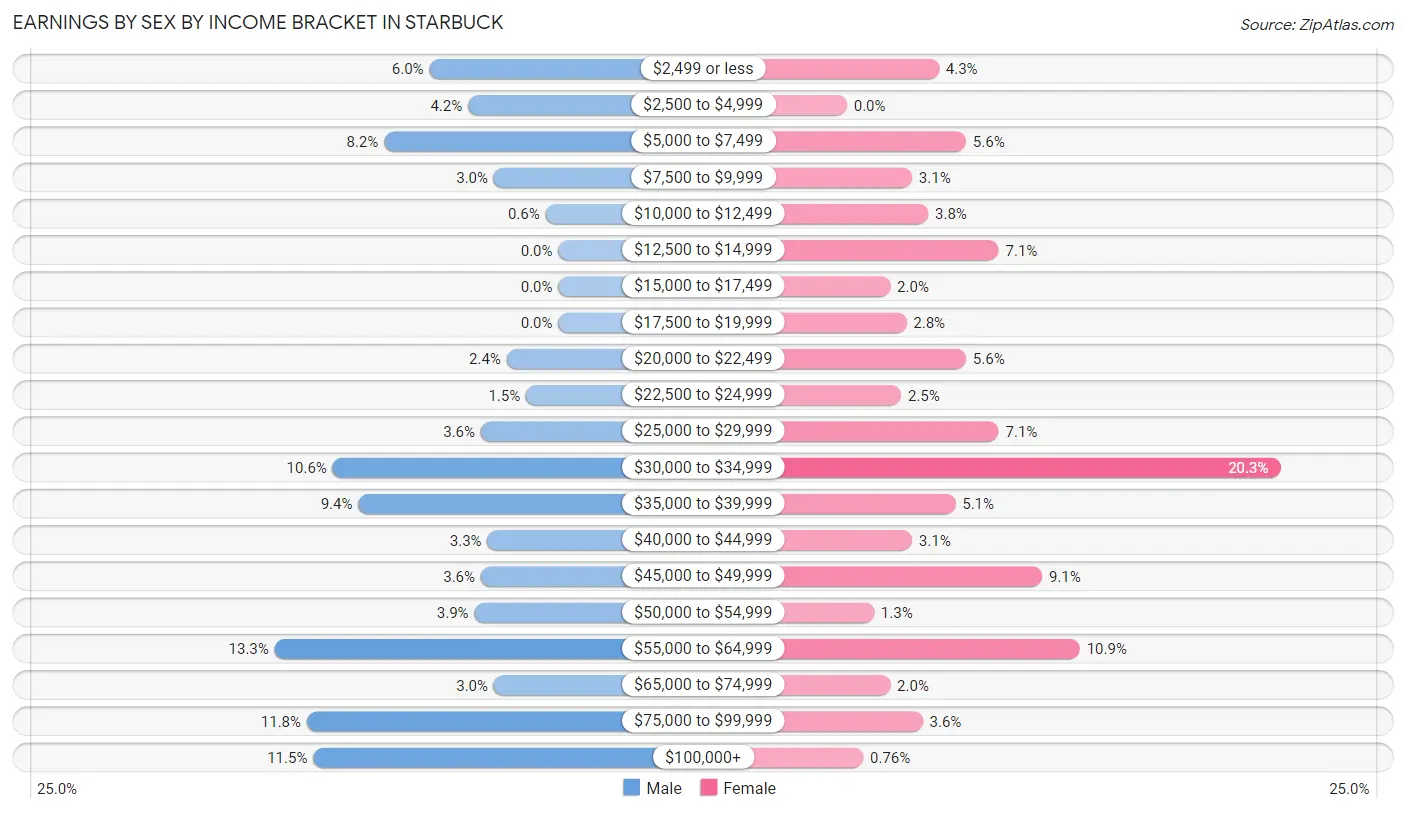 Earnings by Sex by Income Bracket in Starbuck