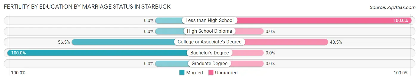 Female Fertility by Education by Marriage Status in Starbuck