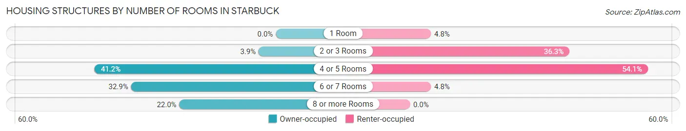 Housing Structures by Number of Rooms in Starbuck