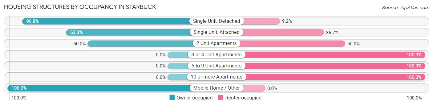 Housing Structures by Occupancy in Starbuck