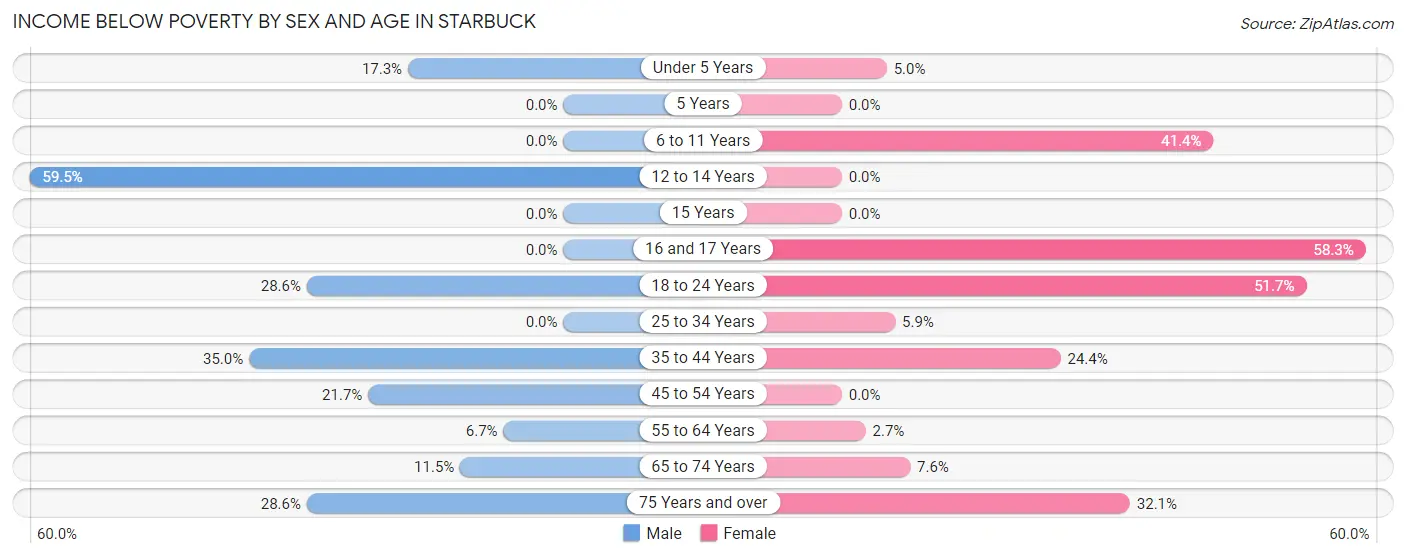 Income Below Poverty by Sex and Age in Starbuck