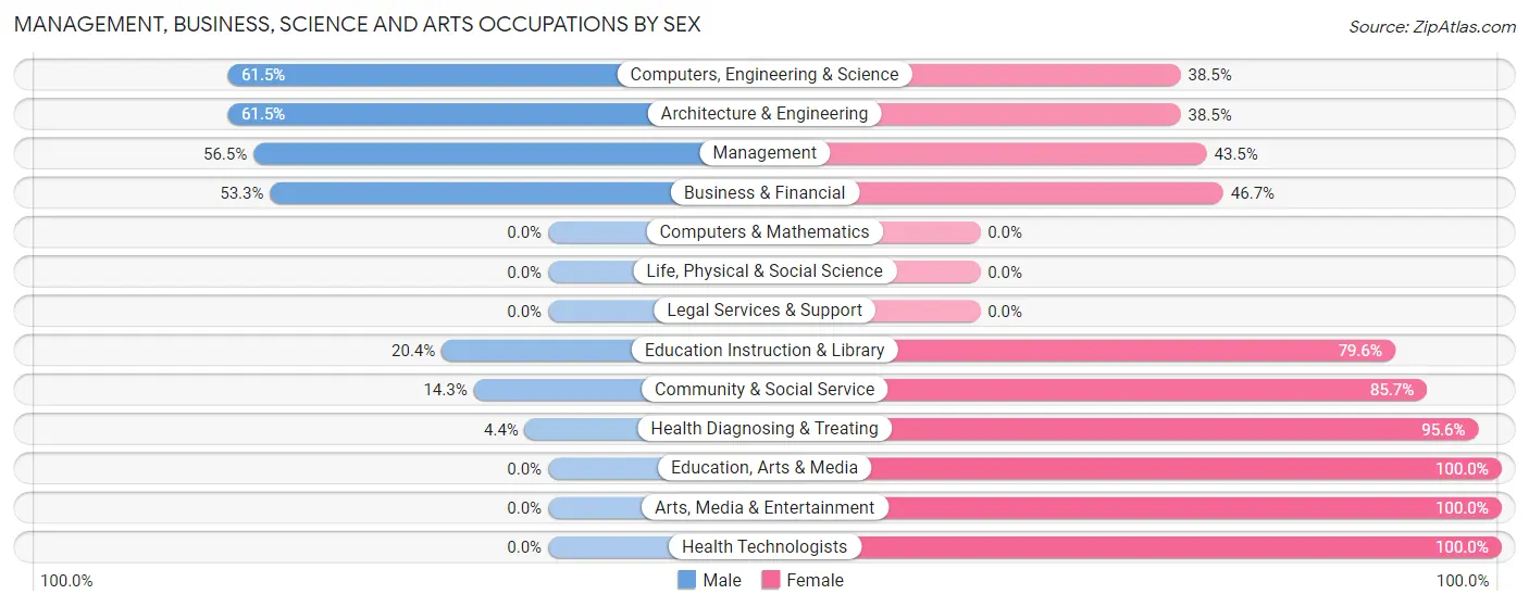 Management, Business, Science and Arts Occupations by Sex in Starbuck