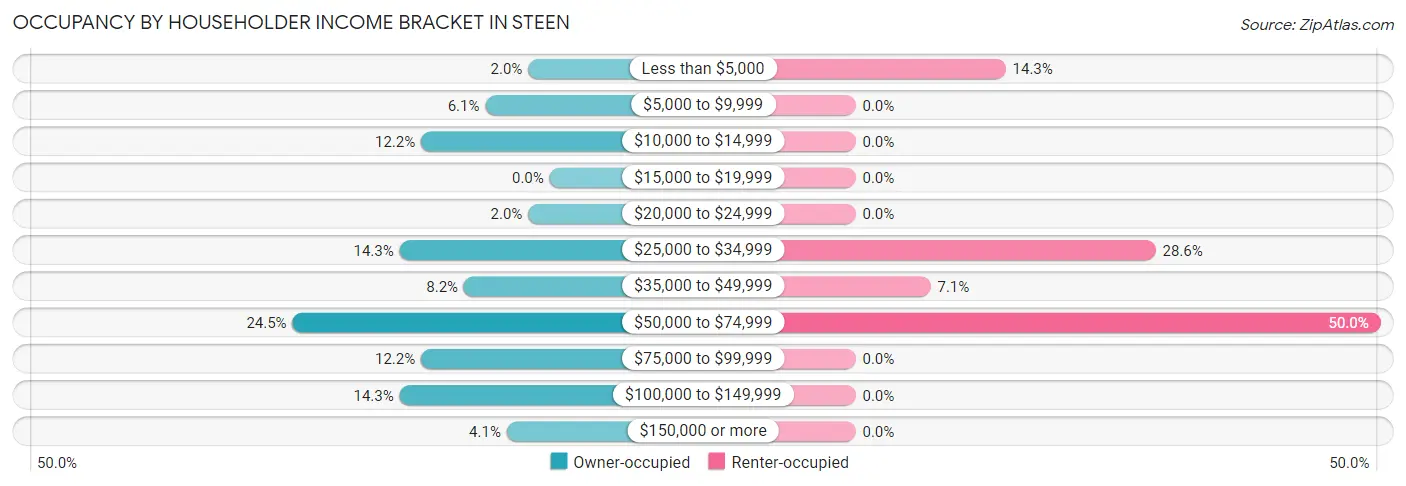 Occupancy by Householder Income Bracket in Steen