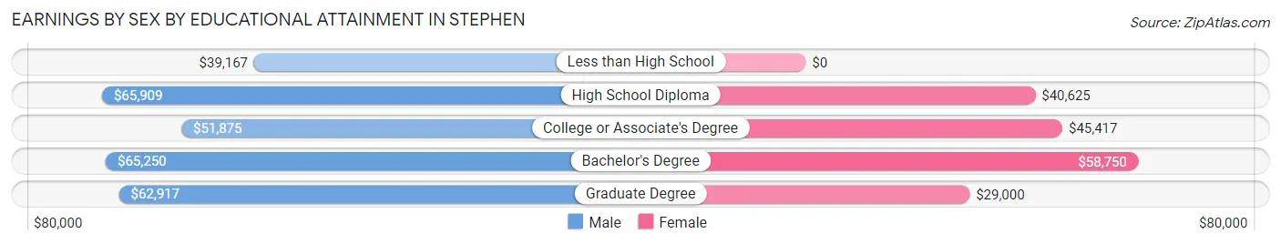 Earnings by Sex by Educational Attainment in Stephen