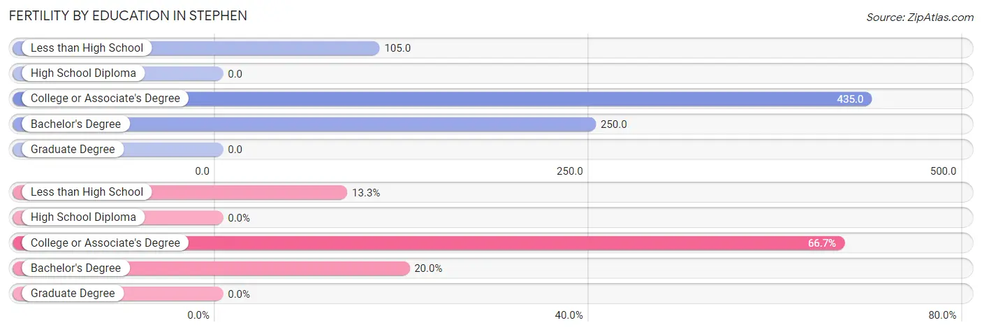 Female Fertility by Education Attainment in Stephen