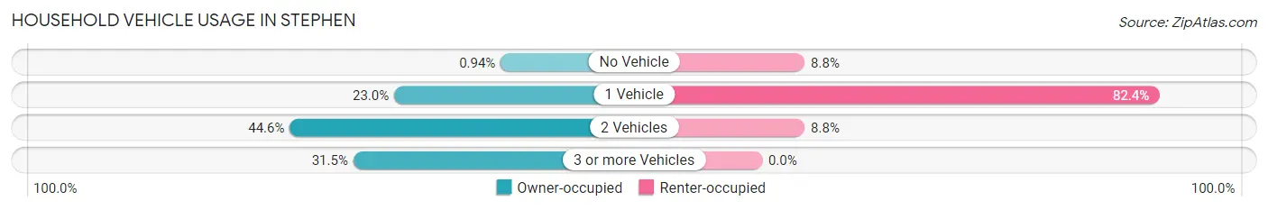 Household Vehicle Usage in Stephen