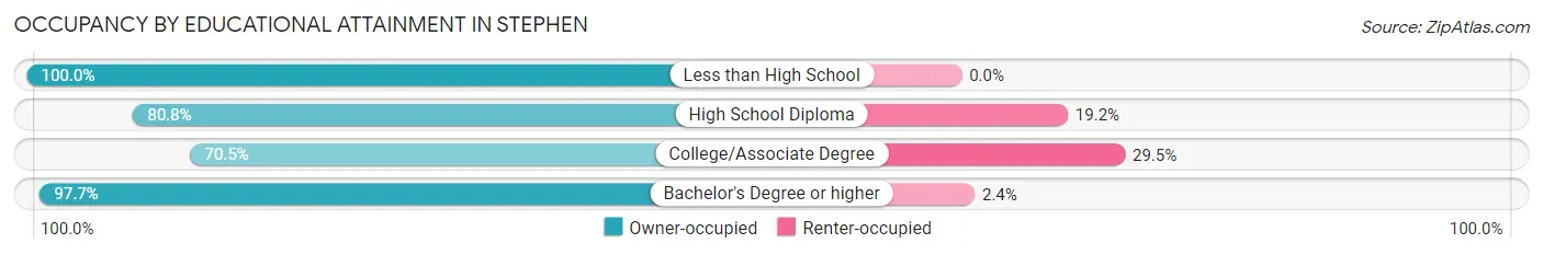 Occupancy by Educational Attainment in Stephen