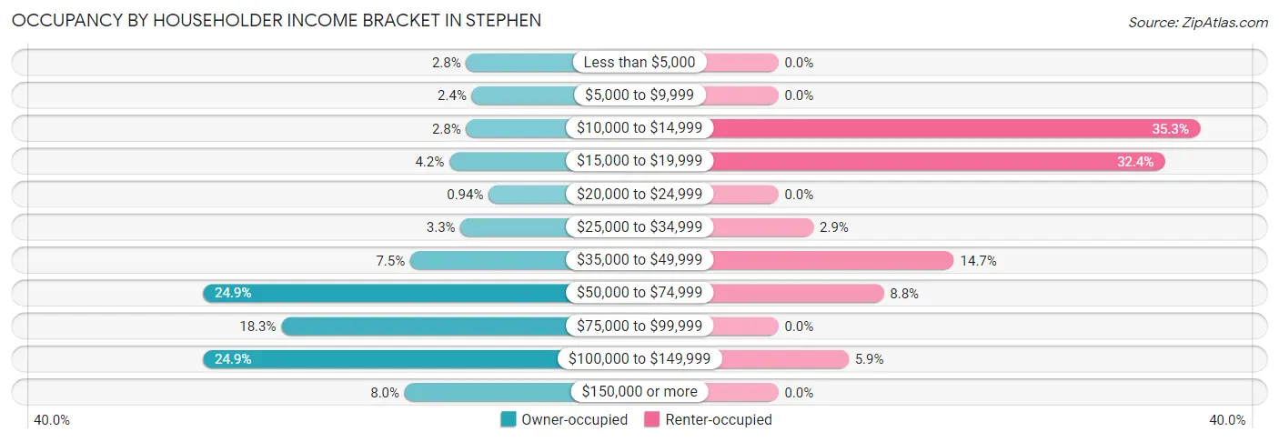 Occupancy by Householder Income Bracket in Stephen