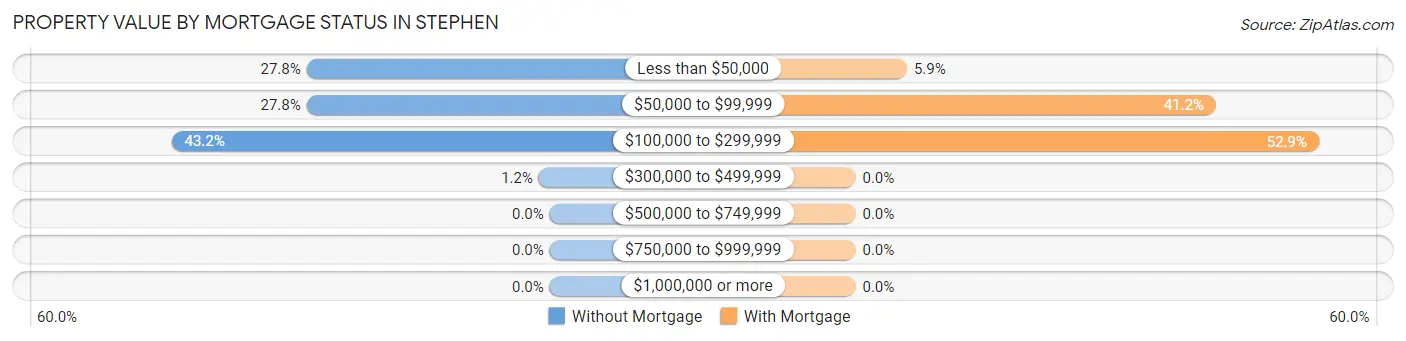 Property Value by Mortgage Status in Stephen