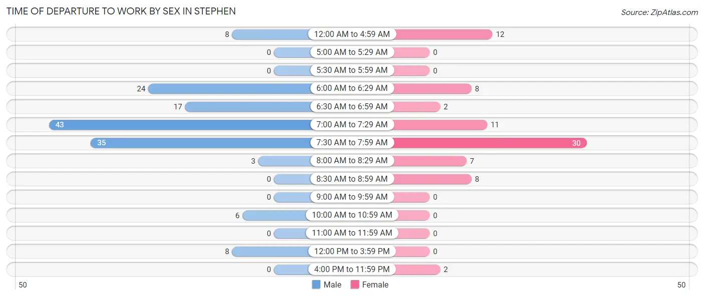 Time of Departure to Work by Sex in Stephen