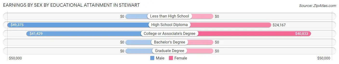 Earnings by Sex by Educational Attainment in Stewart