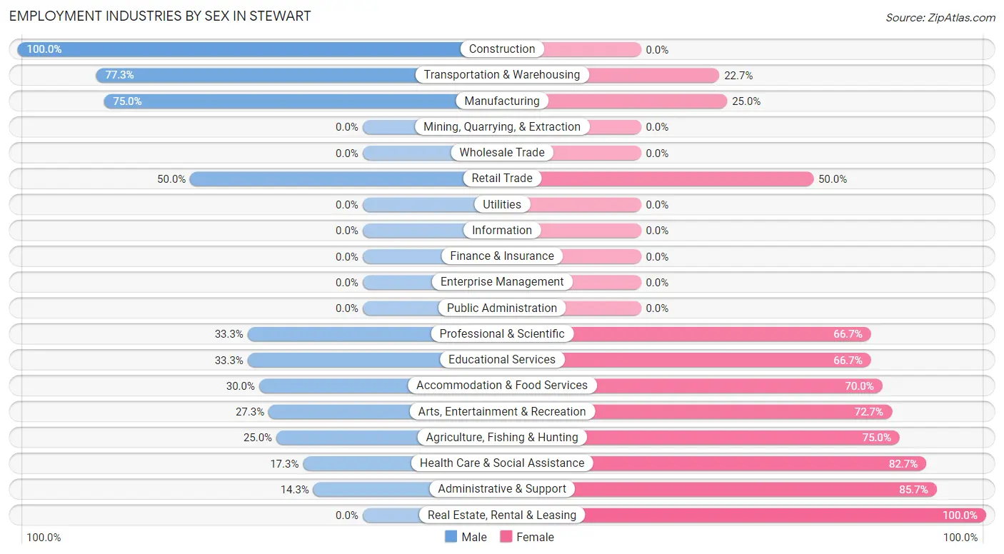 Employment Industries by Sex in Stewart