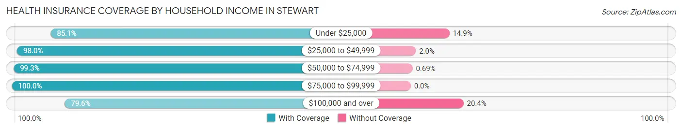 Health Insurance Coverage by Household Income in Stewart