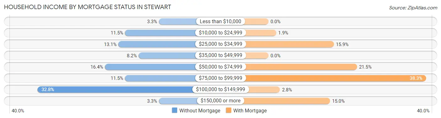 Household Income by Mortgage Status in Stewart