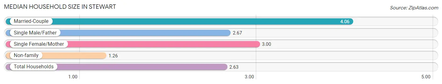 Median Household Size in Stewart