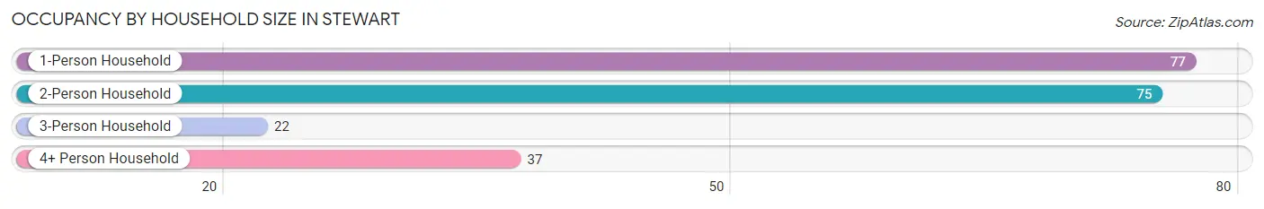 Occupancy by Household Size in Stewart