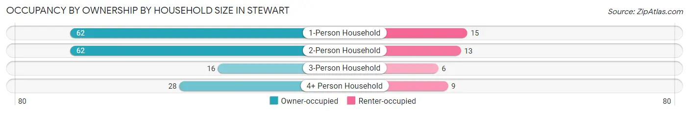 Occupancy by Ownership by Household Size in Stewart
