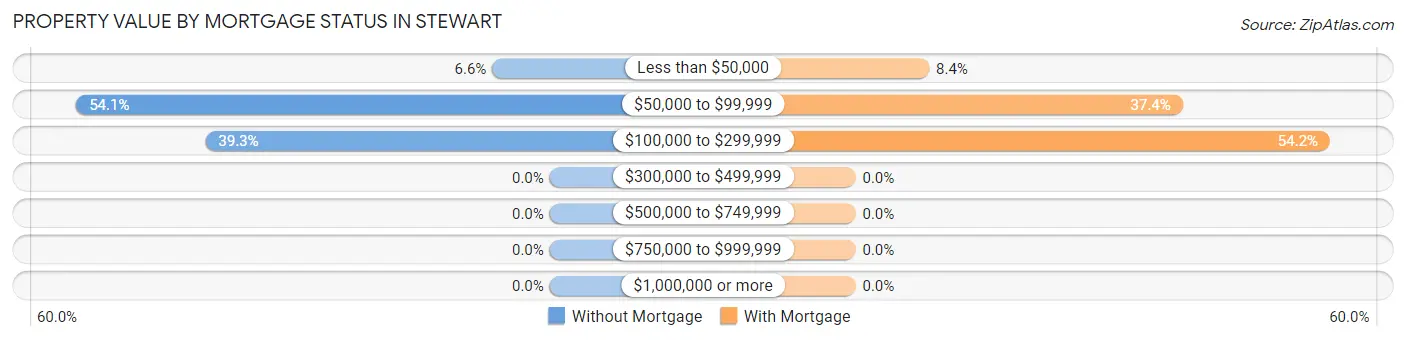 Property Value by Mortgage Status in Stewart