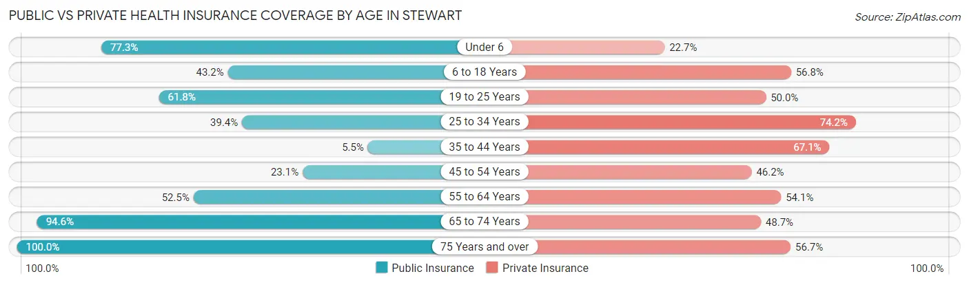 Public vs Private Health Insurance Coverage by Age in Stewart