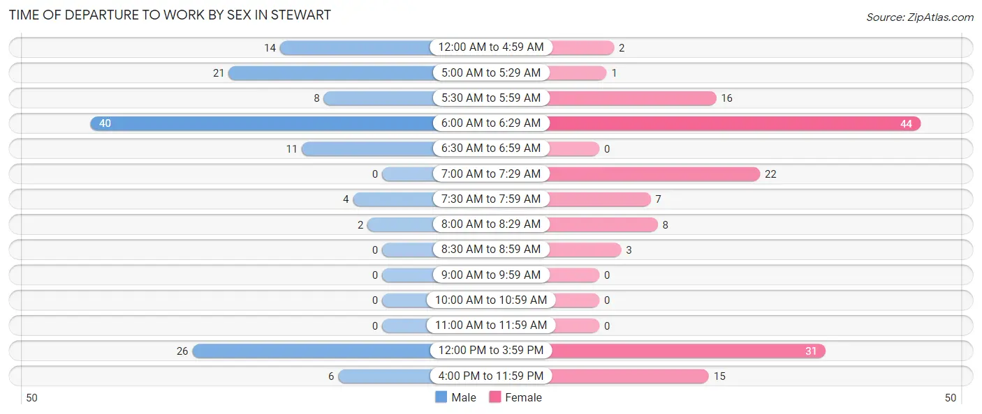 Time of Departure to Work by Sex in Stewart