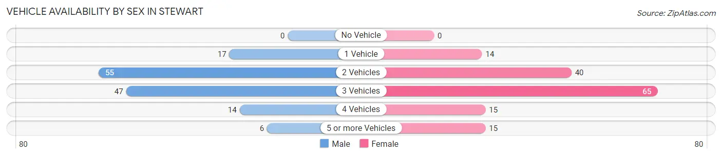 Vehicle Availability by Sex in Stewart