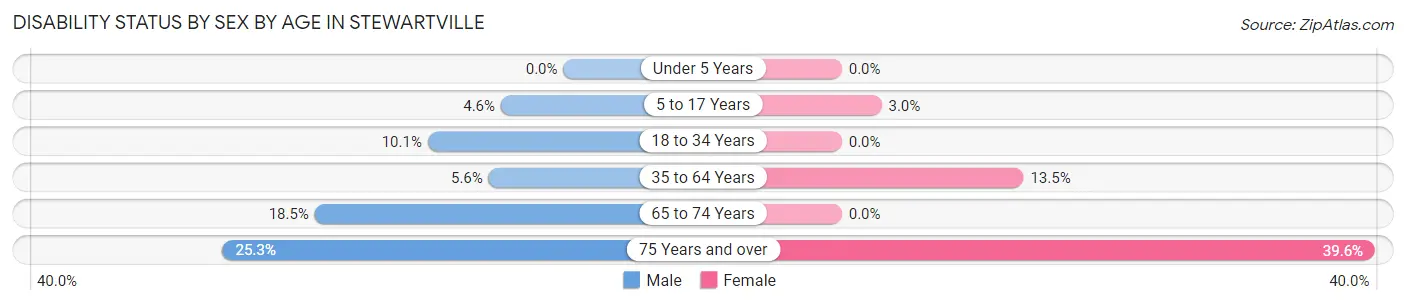 Disability Status by Sex by Age in Stewartville