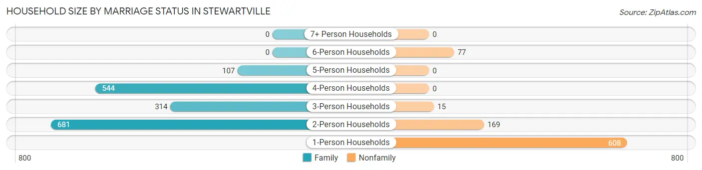 Household Size by Marriage Status in Stewartville