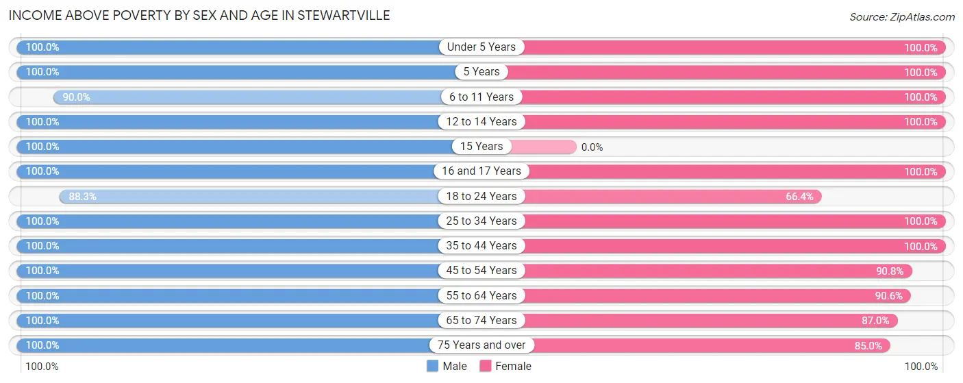 Income Above Poverty by Sex and Age in Stewartville