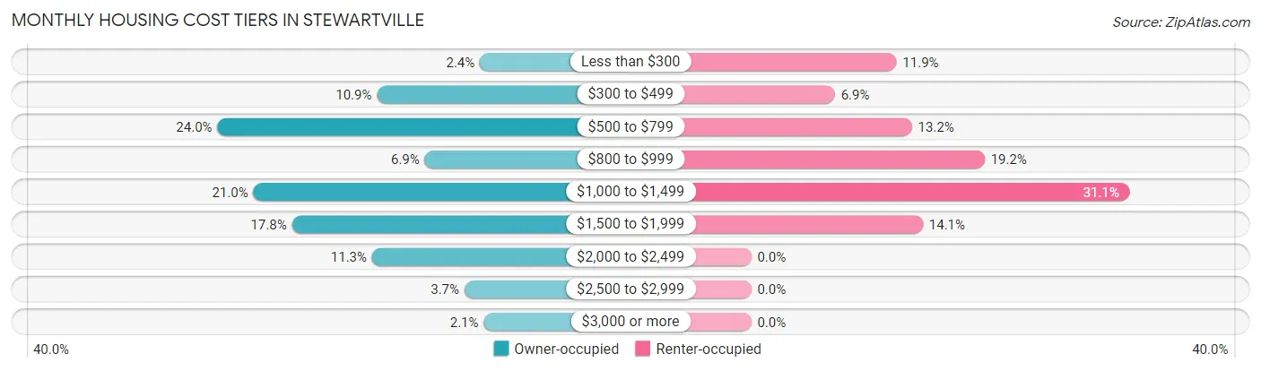 Monthly Housing Cost Tiers in Stewartville