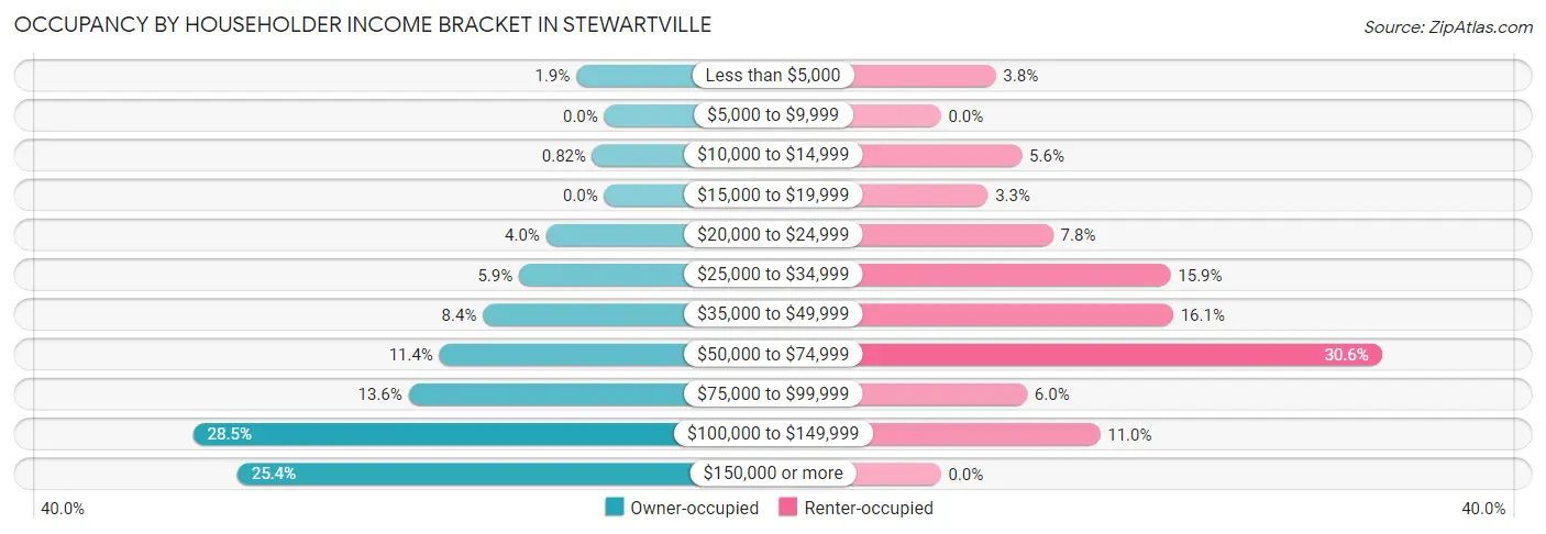 Occupancy by Householder Income Bracket in Stewartville