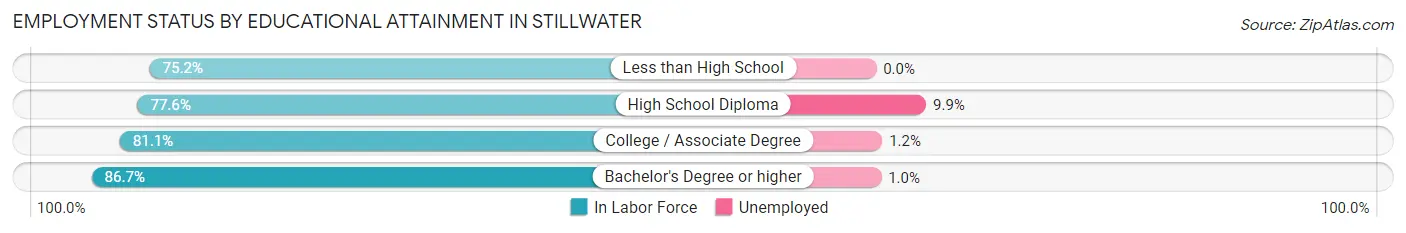 Employment Status by Educational Attainment in Stillwater