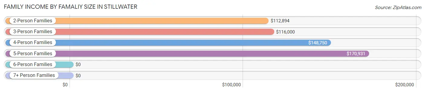Family Income by Famaliy Size in Stillwater