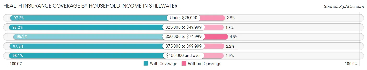 Health Insurance Coverage by Household Income in Stillwater