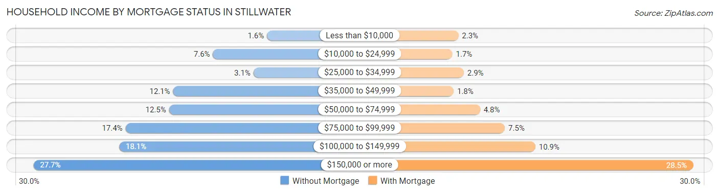 Household Income by Mortgage Status in Stillwater