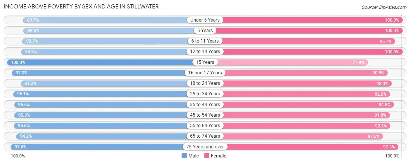 Income Above Poverty by Sex and Age in Stillwater