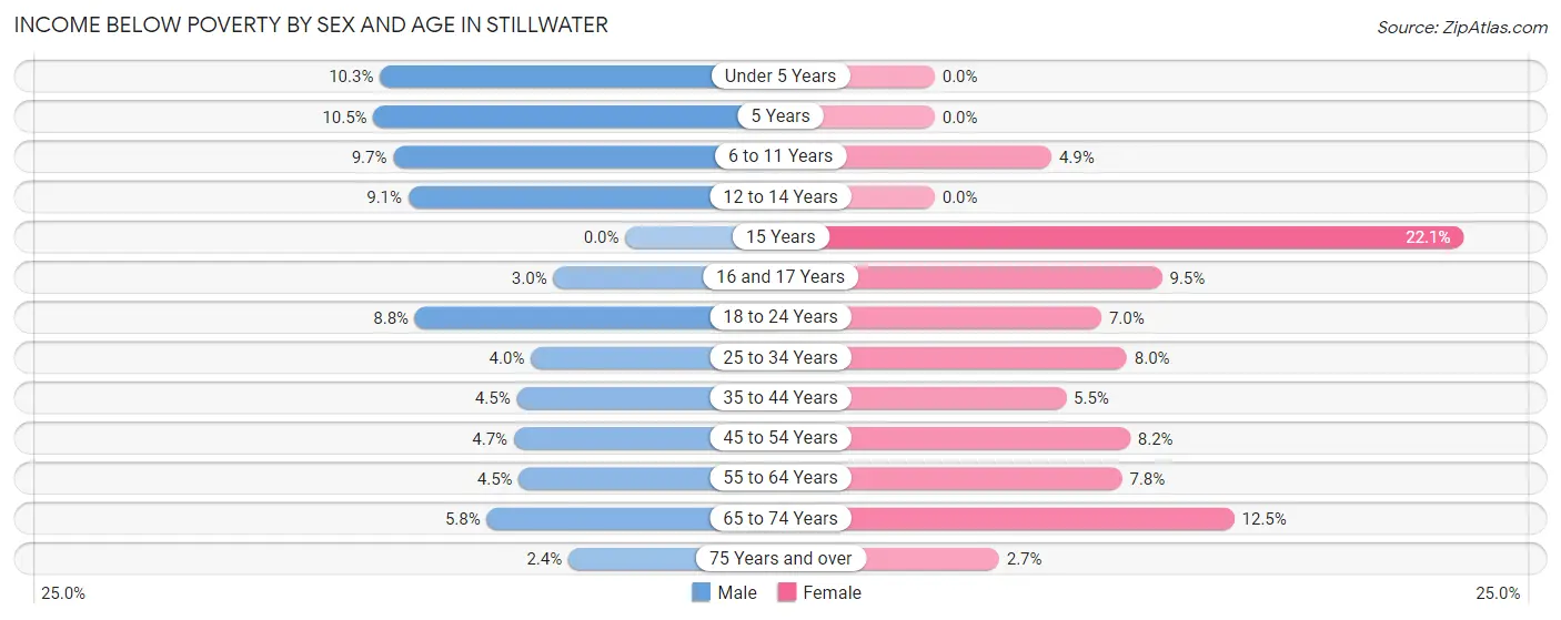 Income Below Poverty by Sex and Age in Stillwater