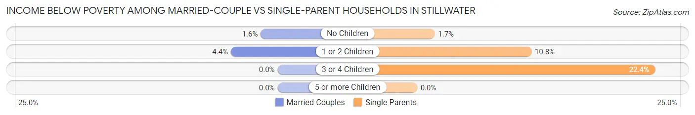 Income Below Poverty Among Married-Couple vs Single-Parent Households in Stillwater